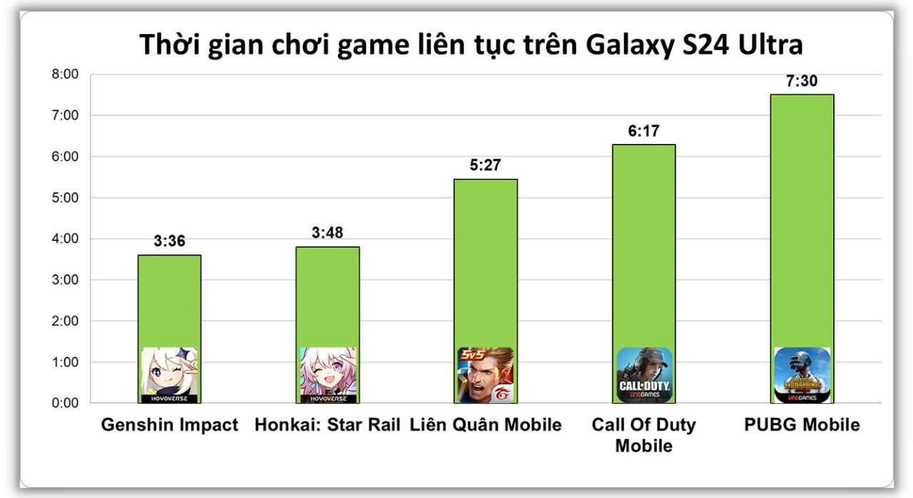 Kết quả bài test pin liên tục trên Galaxy S24 Ultra.