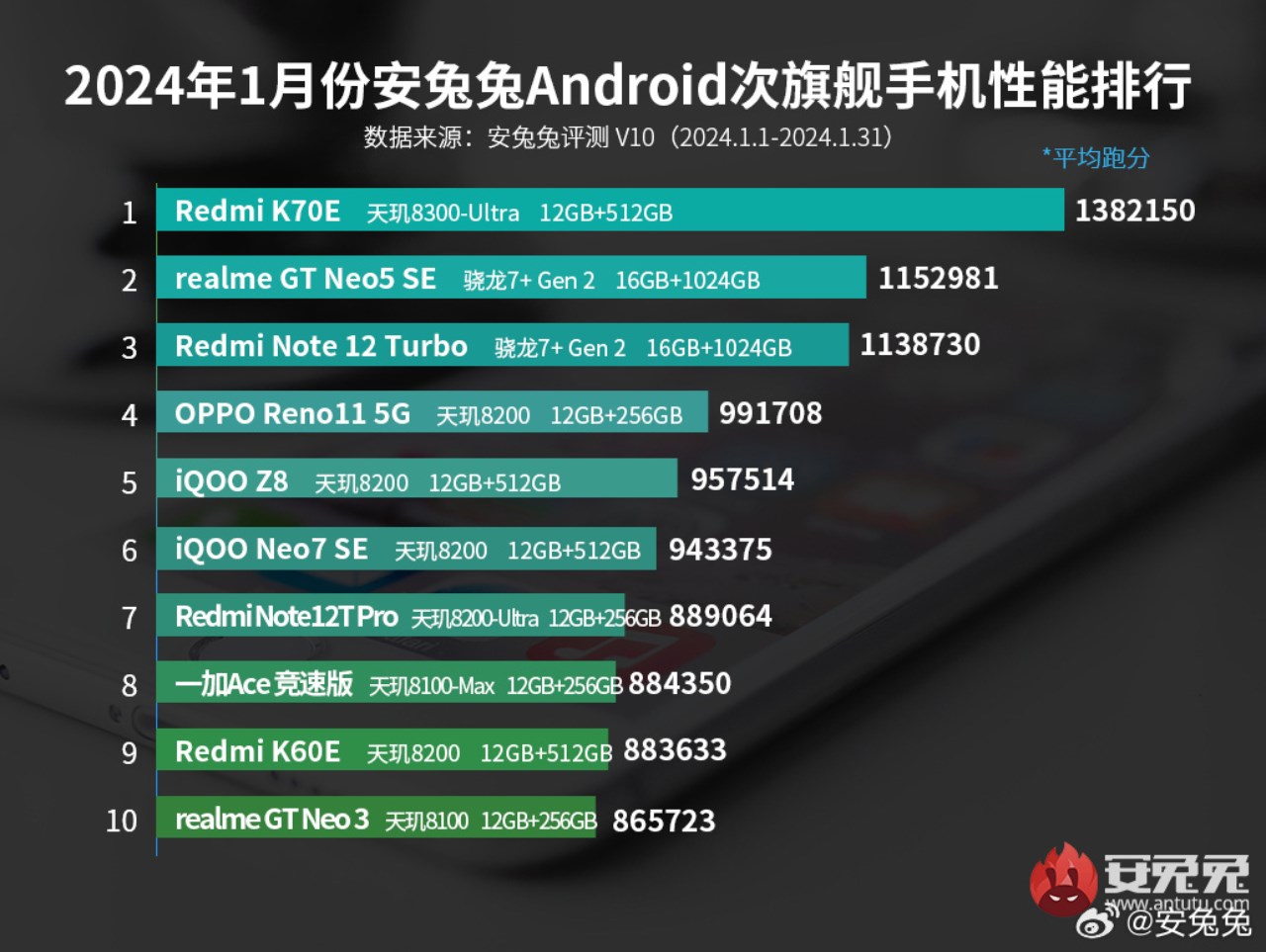 TOP 10 smartphone Android mạnh nhất tháng 01/2024