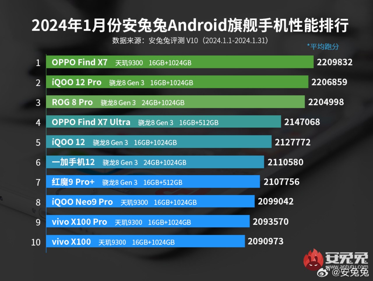 TOP 10 smartphone Android mạnh nhất tháng 01/2024