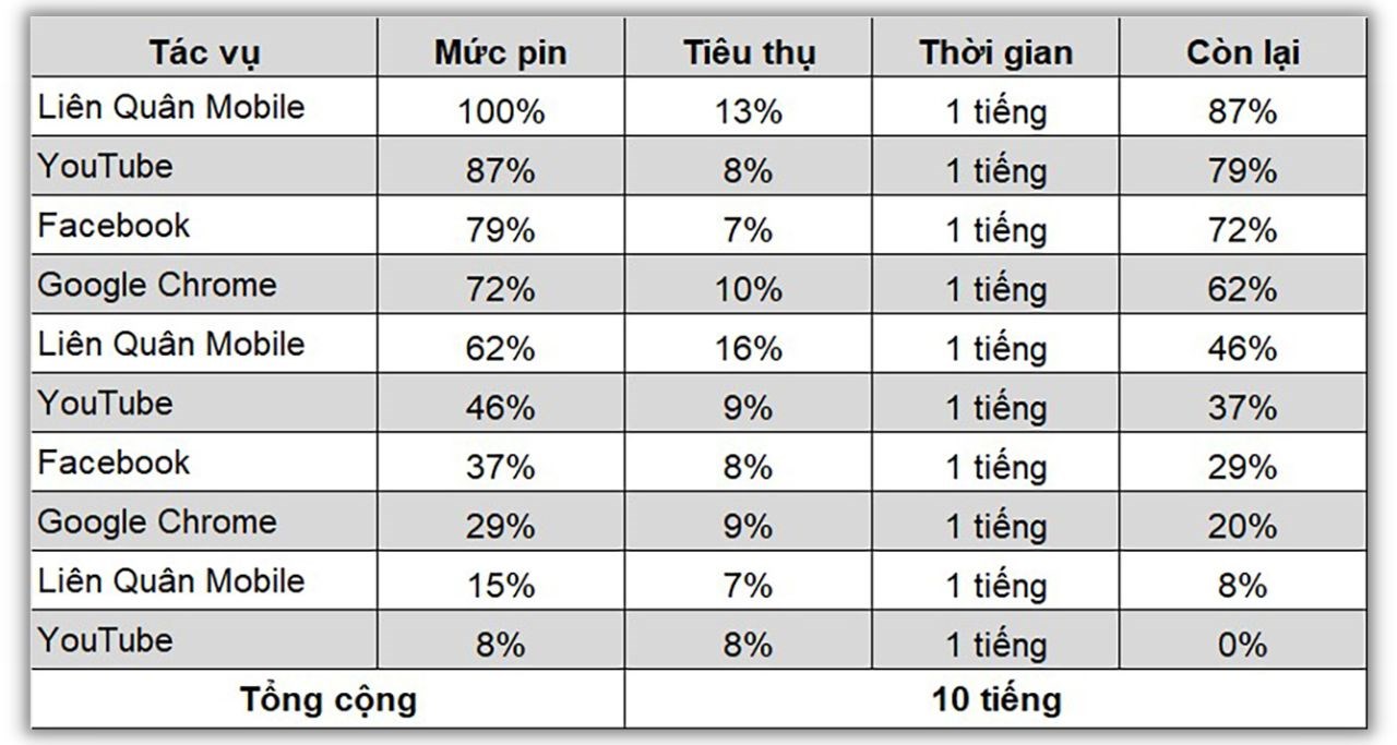 Galaxy S24 Ultra có thể trụ được 10 tiếng dưới điều kiện test khắc nghiệt trên.