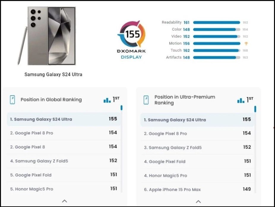 Kết quả bảng xếp hạng của DXOMARK cho thấy Galaxy S24 Ultra có màn hình tốt nhất
