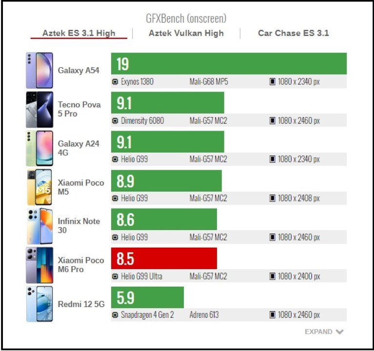 Đánh giá POCO M6 Pro