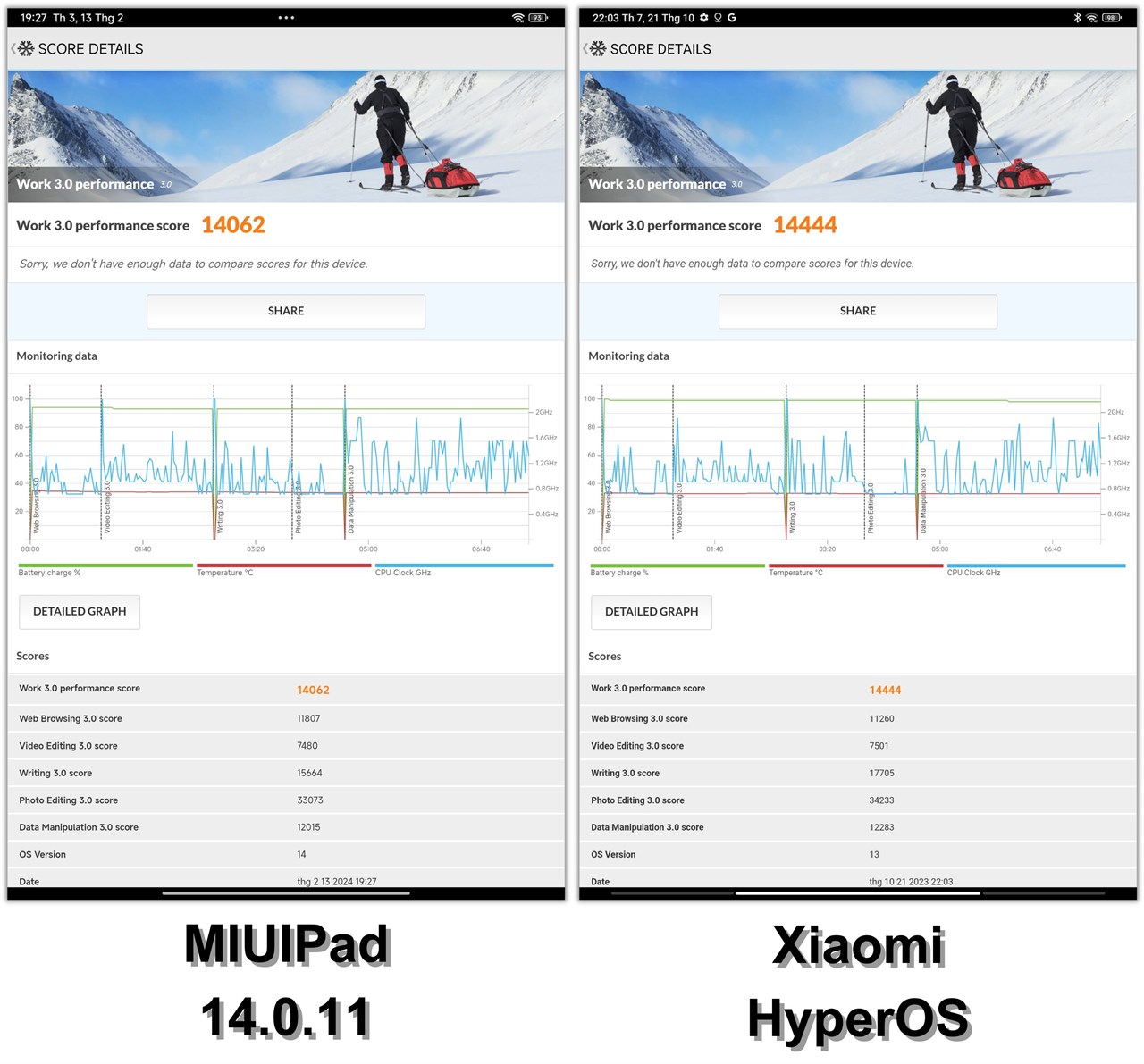 Điểm PCMark của Xiaomi Pad 6 chạy MIUIPad 14.0.11 (trái) và Xiaomi HyperOS (phải).
