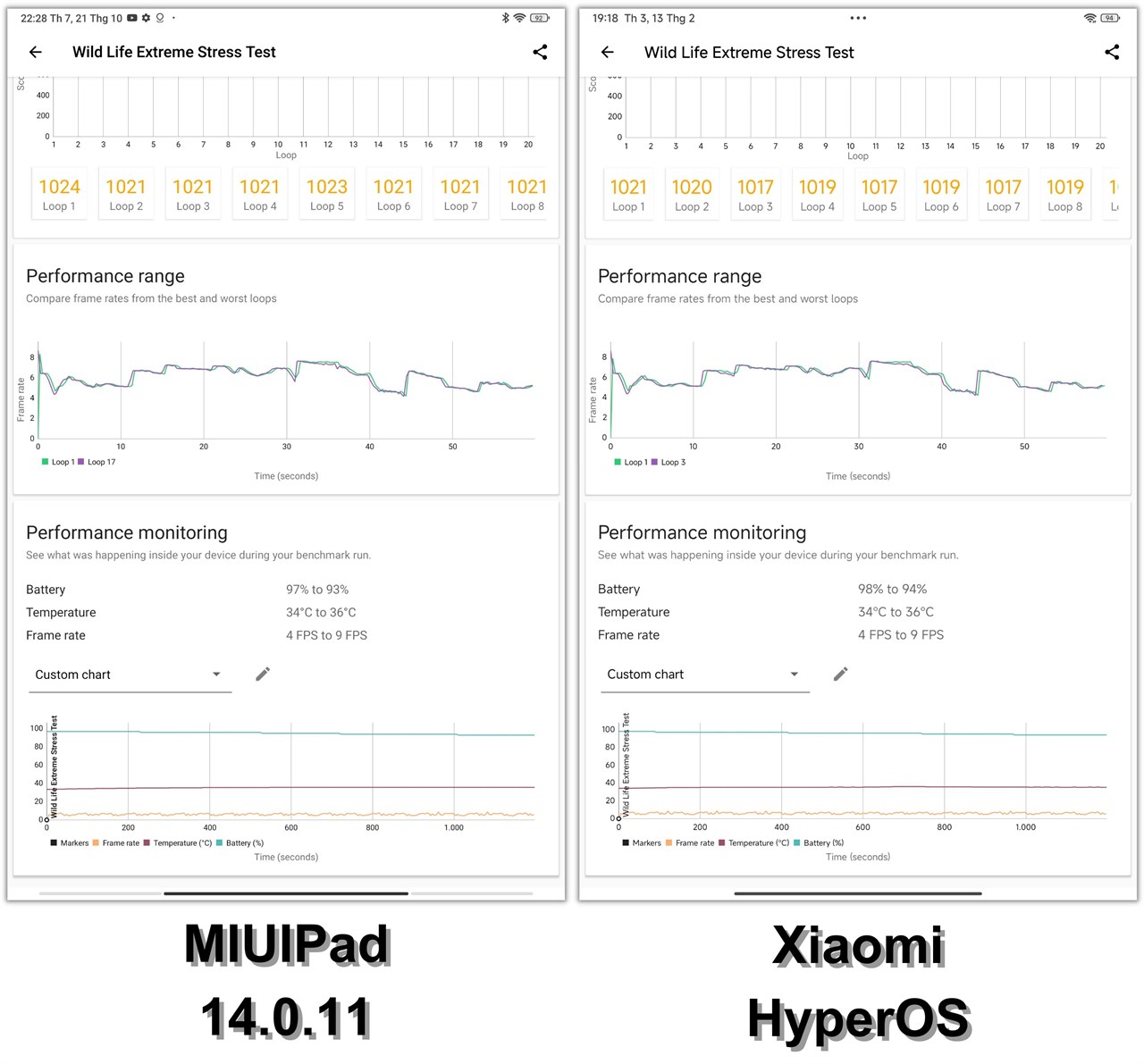 Điểm 3DMark Wild Life Extreme Stress Test của Xiaomi Pad 6 chạy MIUIPad 14.0.11 (trái) và Xiaomi HyperOS (phải).