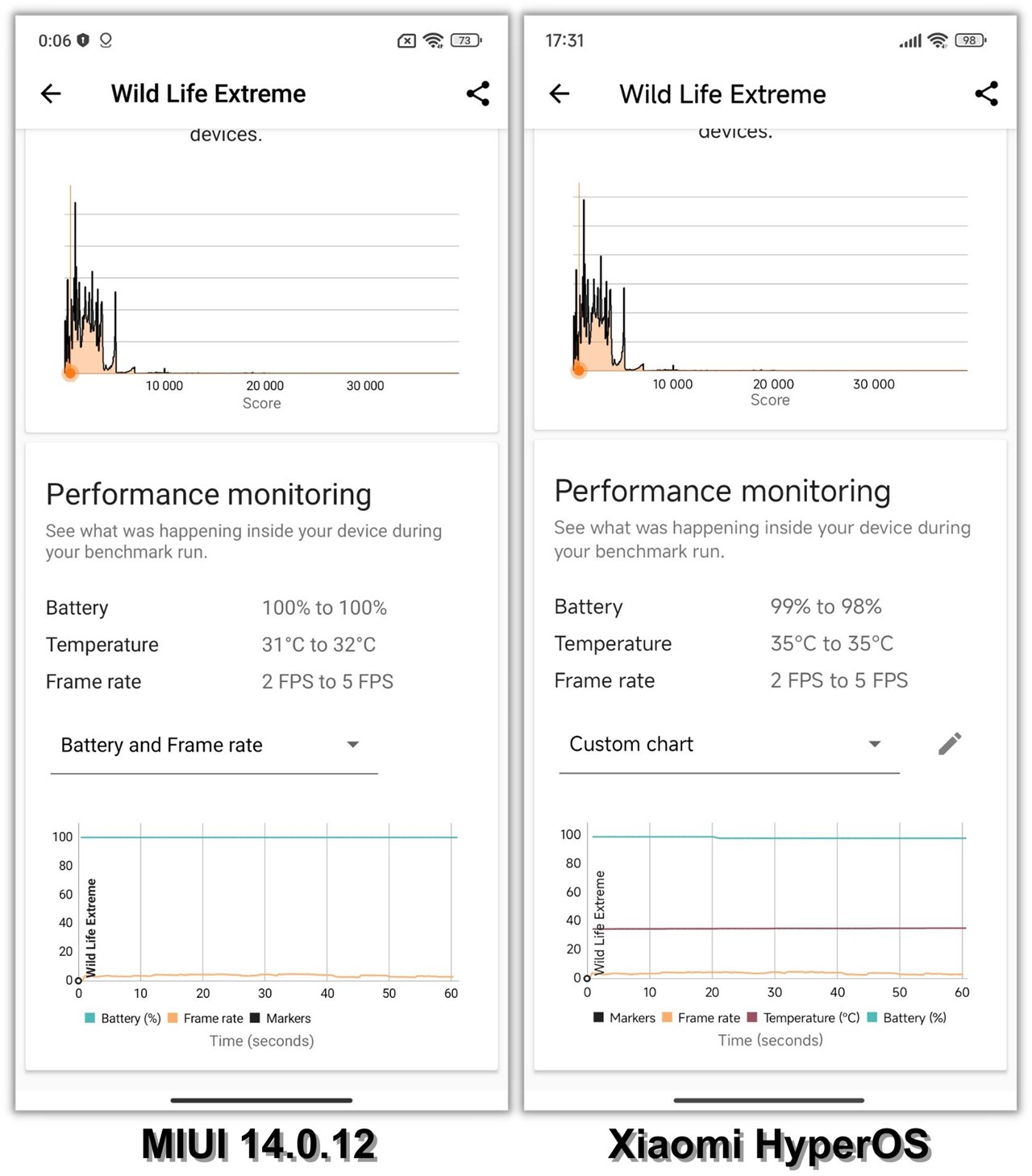 So sánh điểm 3DMark Wild Life Extreme của Redmi Note 12 Pro 5G chạy MIUI 14.0.12 (trái) và Xiaomi HyperOS (phải).