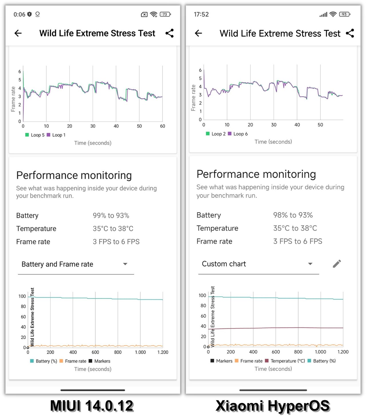 So sánh điểm 3DMark Wild Life Extreme Stress Test của Redmi Note 12 Pro 5G chạy MIUI 14.0.12 (trái) và Xiaomi HyperOS (phải).