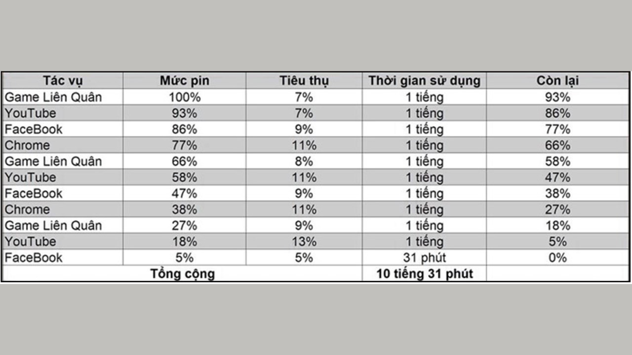 OPPO Reno 8T cho thời lượng sử dụng đến hơn 10 tiếng liên tục