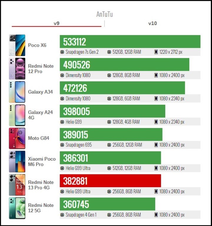 Đánh giá Redmi Note 13 Pro 4G