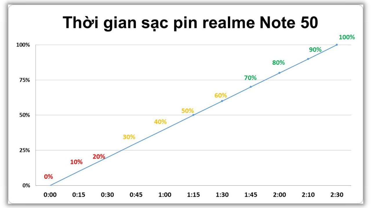 Kết quả bài test tốc độ sạc pin realme Note 50.