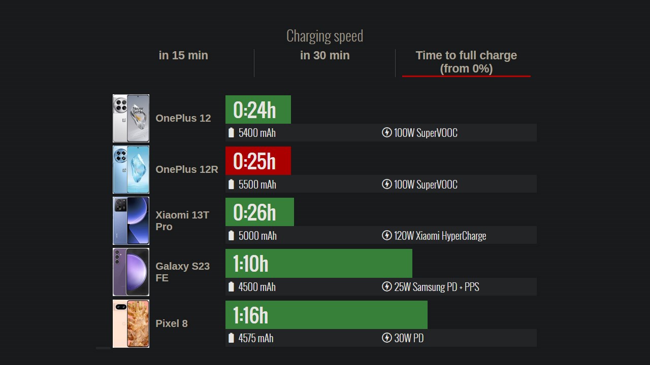 OnePlus 12R có thể được sạc đầy sau 25 phút với bộ sạc SuperVOOC 100 W. Nguồn: GSMArena