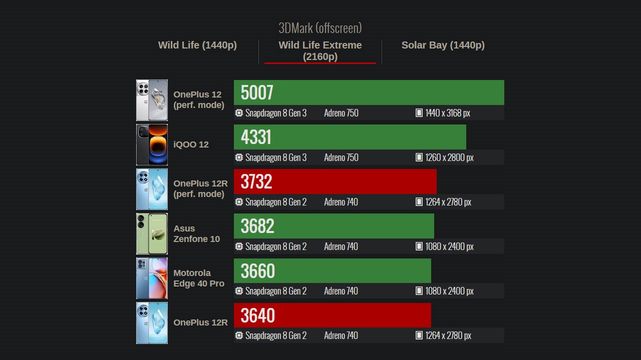 Điểm hiệu năng đồ họa của OnePlus 12R được chấm bởi 3DMark Wild Life Extreme