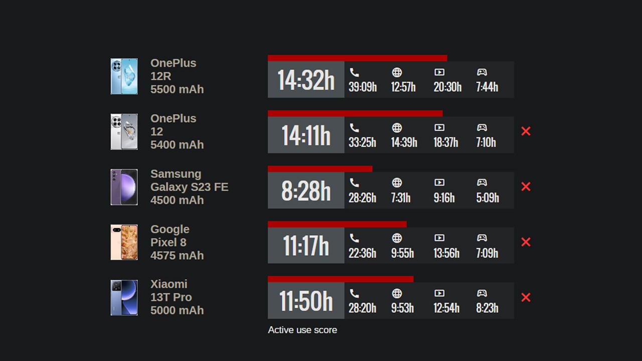 So sánh thời lượng pin của OnePlus 12R với các đối thủ trong cùng mức giá