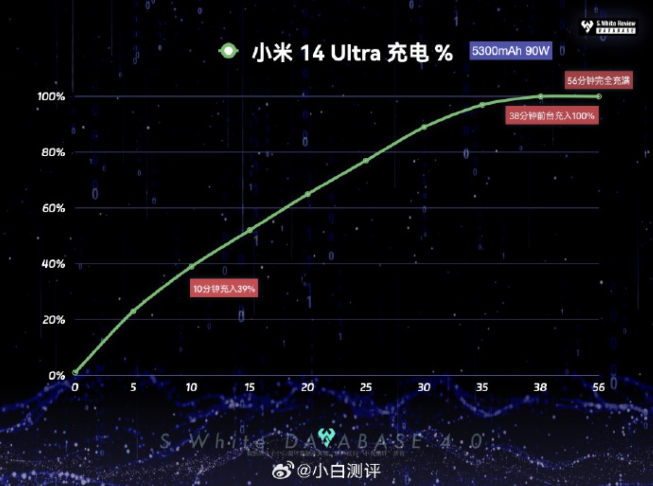 Kết quả kiểm tra sạc của Xiaomi 14 Ultra Kết quả kiểm tra sạc của Xiaomi 14 Ultra