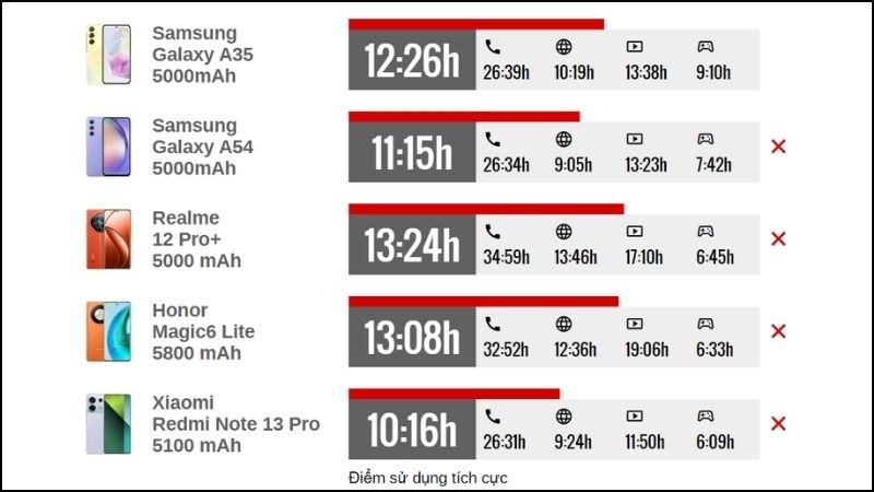 Bảng xếp hạng thời gian sử dụng của Samsung A35