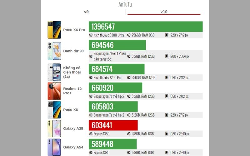 Điểm đánh giá AnTuTu của Samsung A35