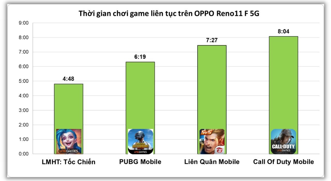 Kết quả test pin OPPO Reno11 F 5G chơi game liên tục rất tốt. Kết quả test pin OPPO Reno11 F 5G chơi game liên tục rất tốt.