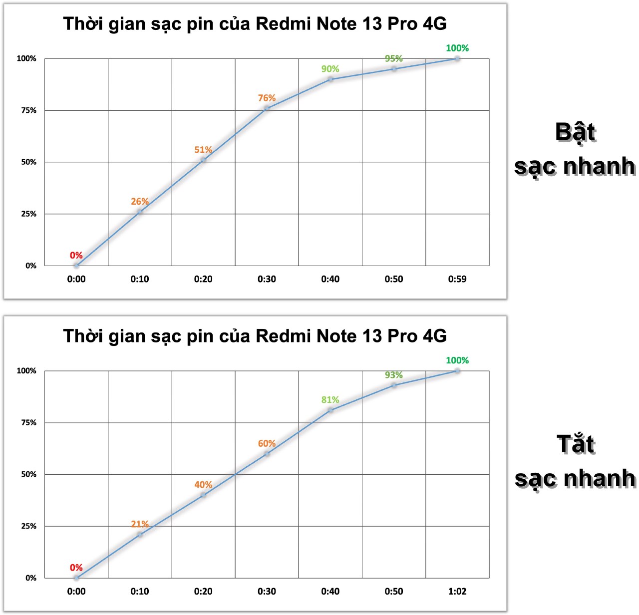 Bảng so sánh tốc độ sạc đầy pin Redmi Note 13 Pro 4G khi bật và tắt tính năng Tăng tốc độ sạc.