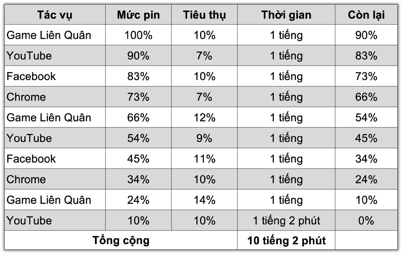 Bảng đo thời lượng sử dụng pin của Redmi Note 13 Pro 4G sau khi hoàn thành bài test pin (theo tiêu chuẩn của Thế Giới Di Động).