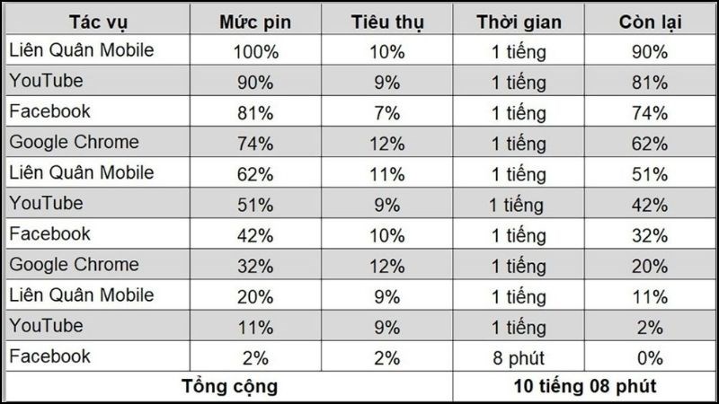 Thời lượng sử dụng các tác vụ của Samsung A55