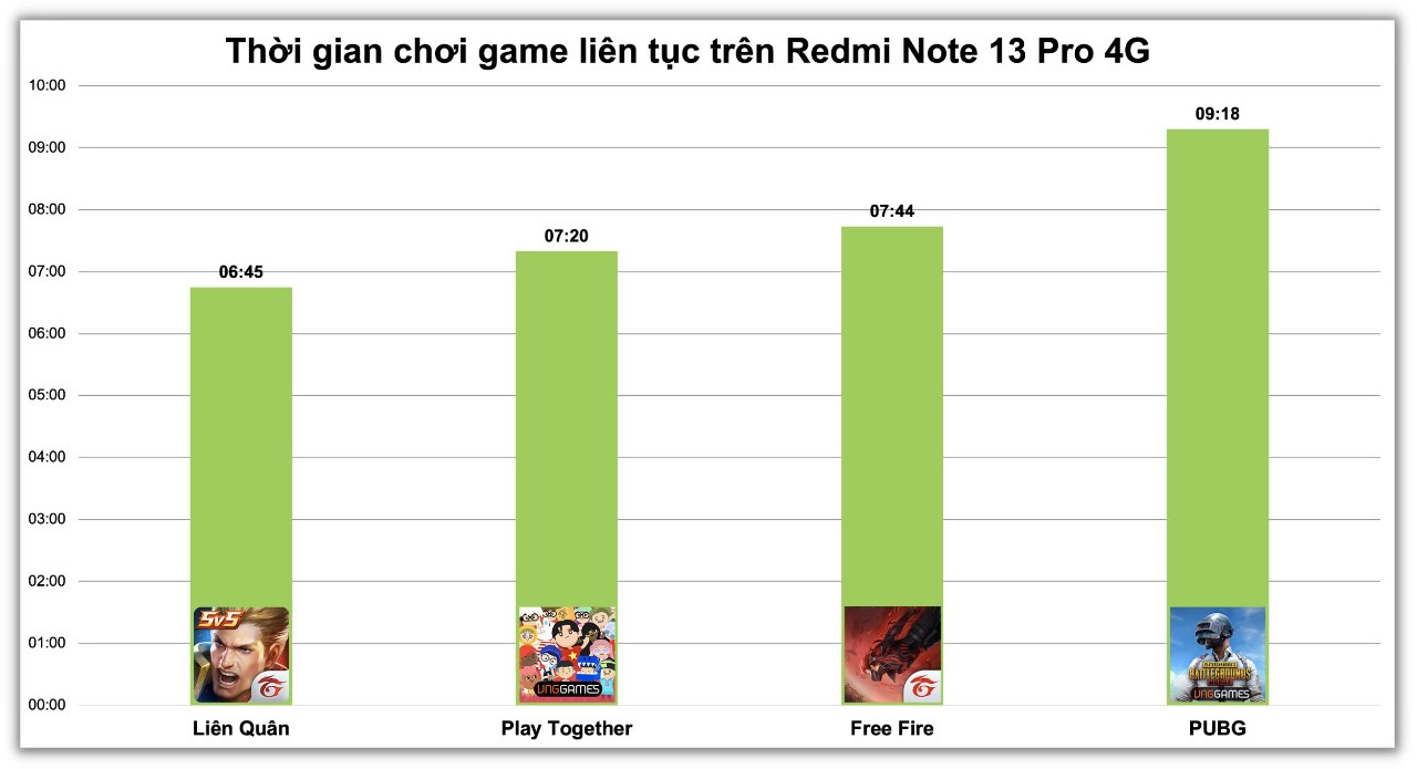 Bảng đo thời lượng chiến game liên tục của Redmi Note 13 Pro 4G.