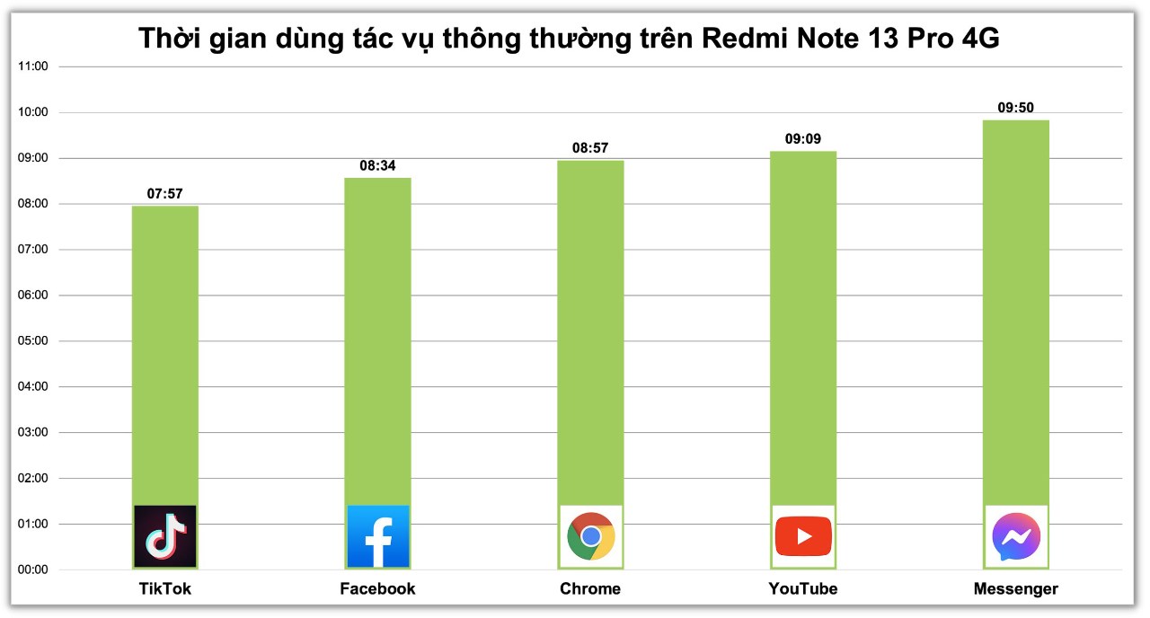 Bảng đo thời lượng sử dụng các tác vụ thông thường liên tục của Redmi Note 13 Pro 4G.