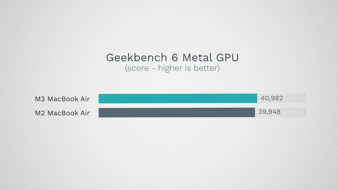 So sánh điểm hiệu năng đồ họa GeekBench 6 Metal GPU giữa MacBook Air M3 và M2. Nguồn: Max Tech