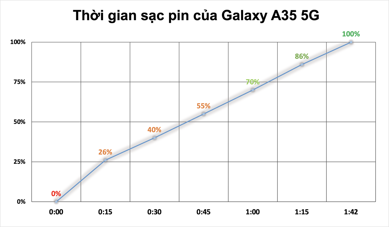 Đo tốc độ sạc pin của Galaxy A35 5G.