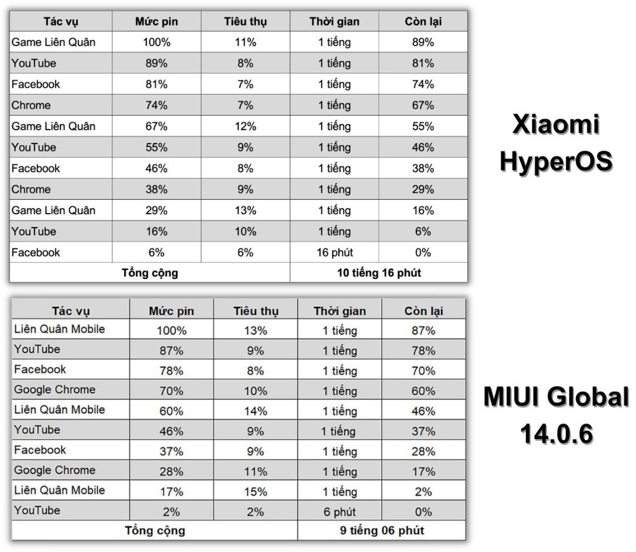 Redmi Note 13 Pro 5G cập nhật Xiaomi HyperOS (trên) cho thời lượng sử dụng lâu hơn 1 tiếng so với bản MIUI Global 14.0.6 Redmi Note 13 Pro 5G cập nhật Xiaomi HyperOS (trên) cho thời lượng sử dụng lâu hơn 1 tiếng so với bản MIUI Global 14.0.6