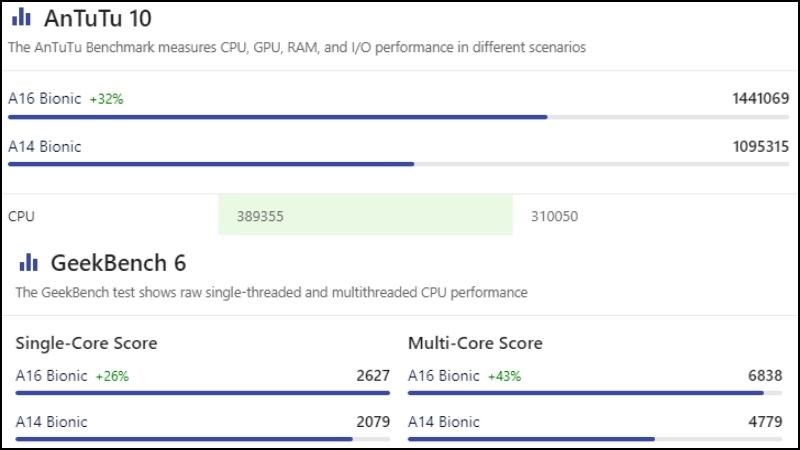 Điểm AnTuTu 10 và Geenbench 6 cho thấy sự chênh lệch giữa 2 con chip