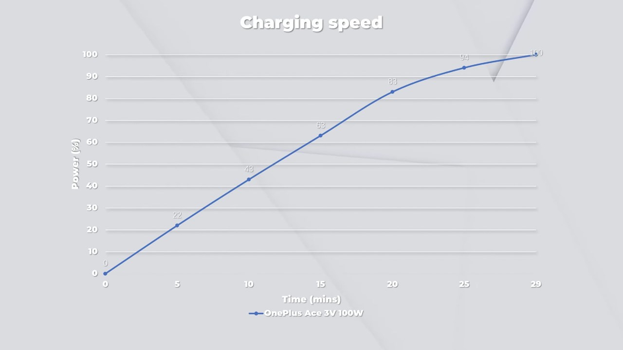 Đánh giá OnePlus Ace 3V