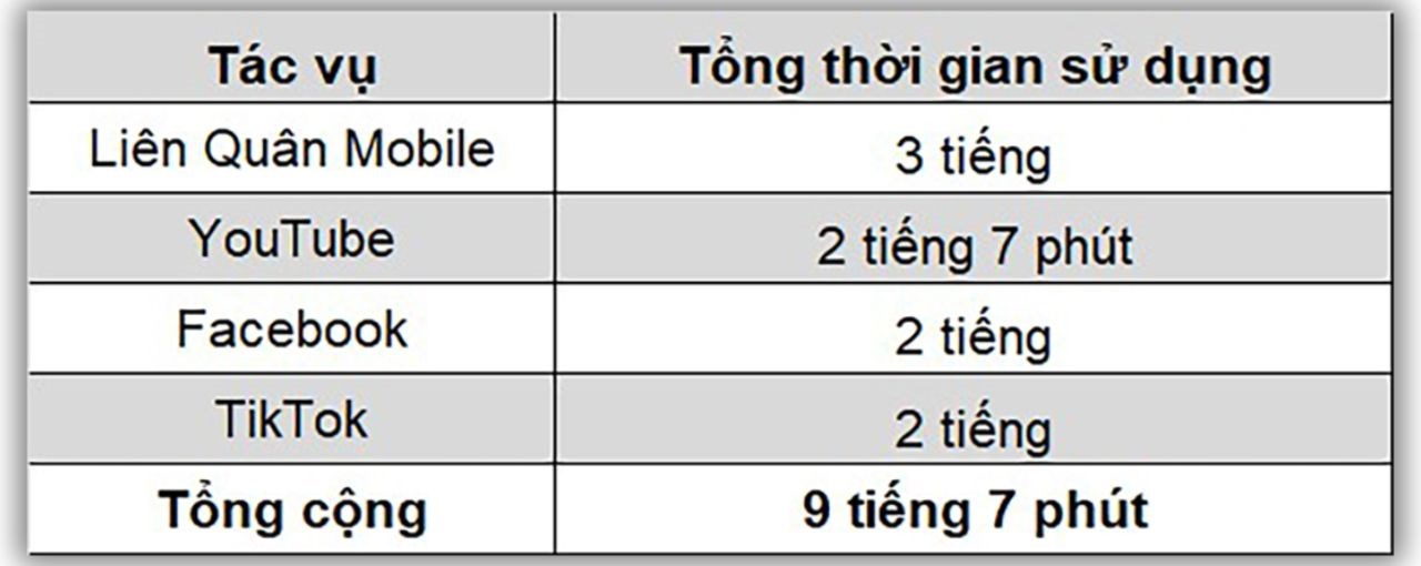 Tổng thời lượng pin mà HONOR X8b trụ được là 9 tiếng 07 phút.