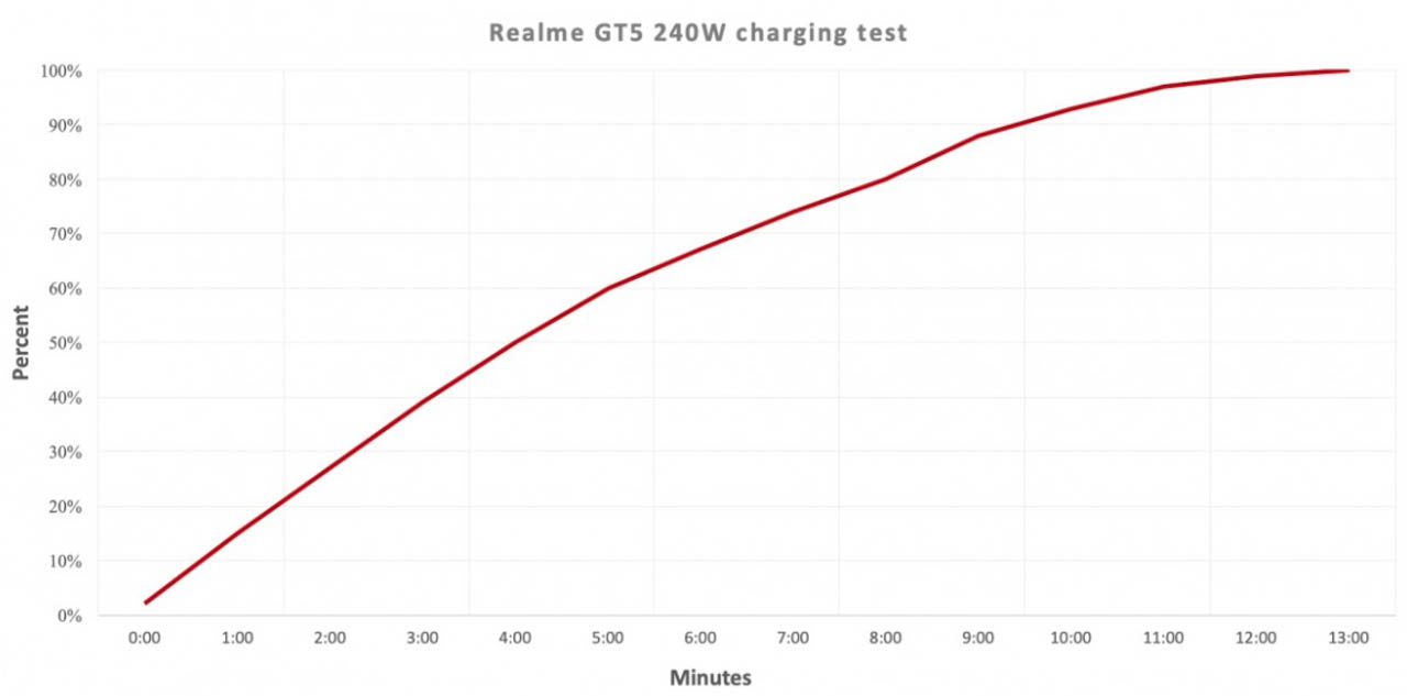 Đánh giá realme GT5