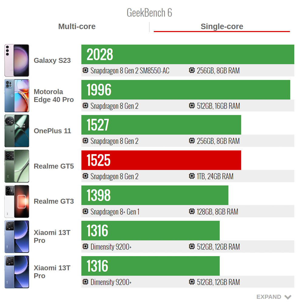 Đánh giá realme GT5