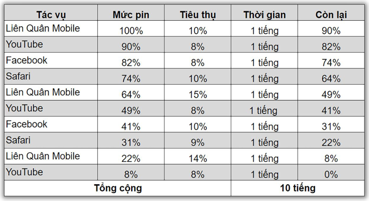 Kết quả bài test pin iPhone 14 Plus sau 1 năm ra mắt.