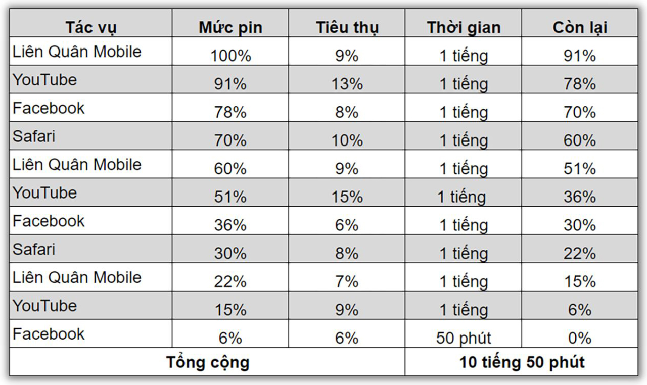 Kết quả bài test pin iPhone 14 Plus cách đây 6 tháng.