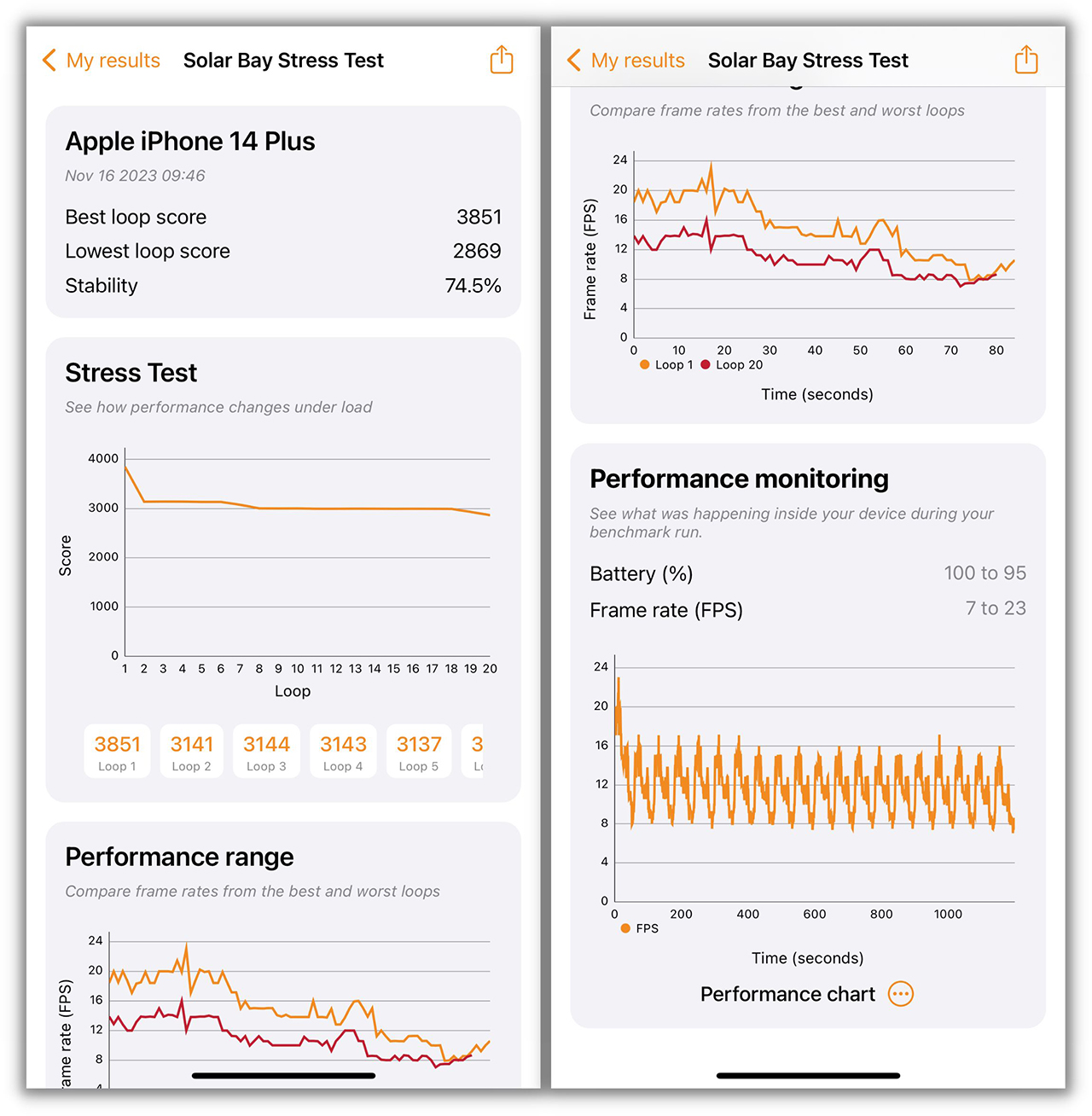 Điểm 3DMark Solar Bay Stress Test của iPhone 14 Plus.