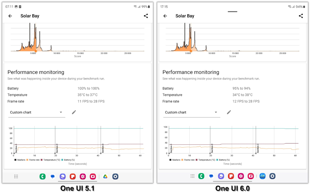 Điểm 3DMark Solar Bay của Galaxy Z Fold5 One UI 5.1 (trái) và One UI 6.0 (phải).