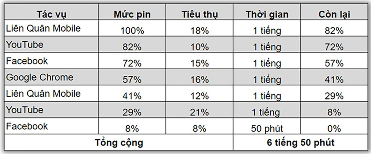 Kết quả bài test pin Galaxy Z Fold4 sau 1 năm.