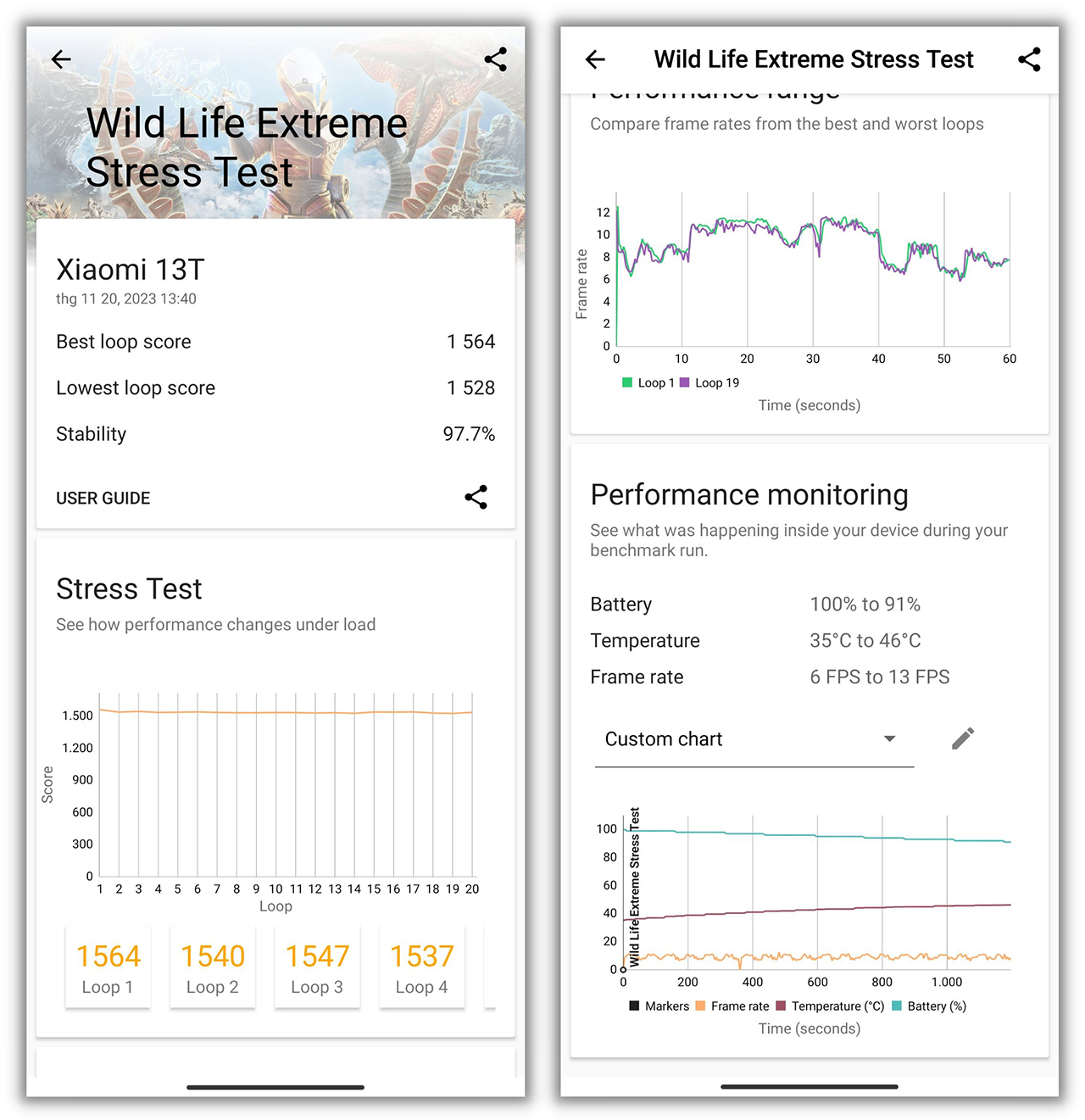 Điểm 3DMark Wild Life Extreme Stress Test của Xiaomi 13T sau 1 tháng.