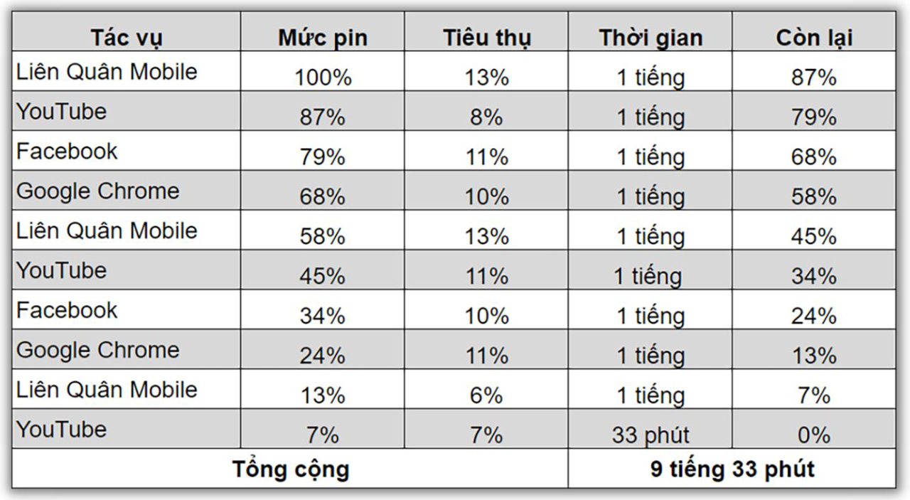 Kết quả bài test thời lượng sử dụng pin Xiaomi 13T sau 1 tháng sử dụng của mình.