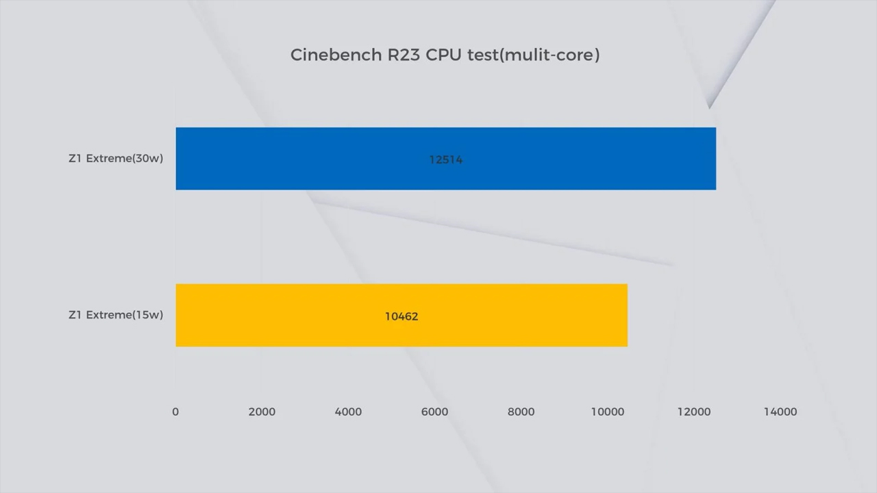 Điểm hiệu năng đa nhân của Ryzen Z1 Extreme trên Lenovo Legion Go