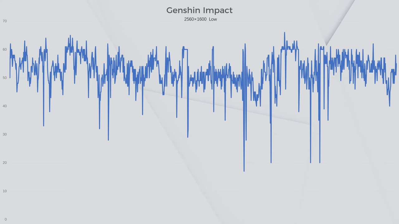 Genshin Impact được Lenovo Legion Go đáp ứng tốt với 52.5 FPS ở độ phân giải Full HD+