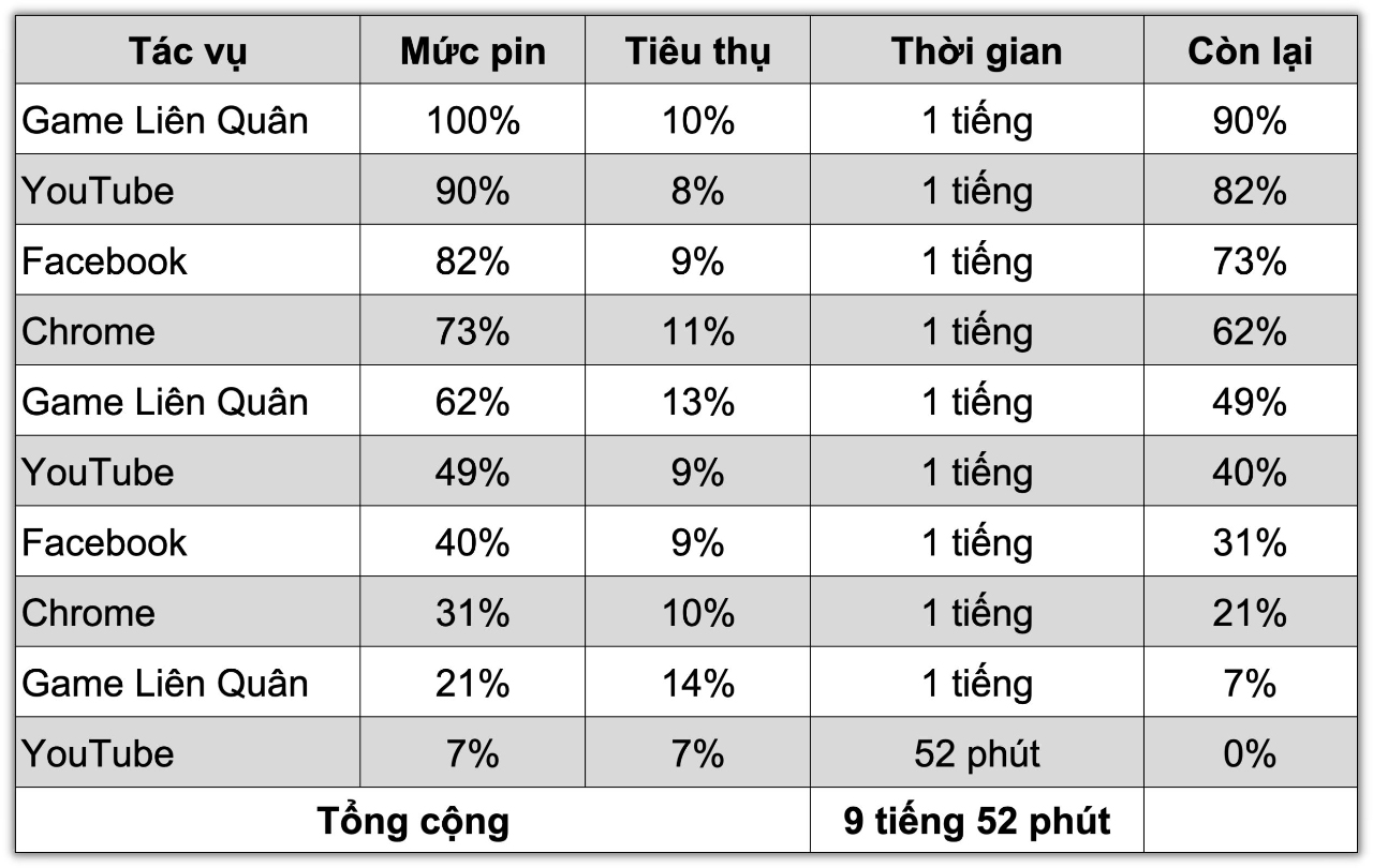 Đo thời lượng sử dụng pin của Galaxy M54 5G bằng bài test pin theo tiêu chuẩn của Thế Giới Di Động.