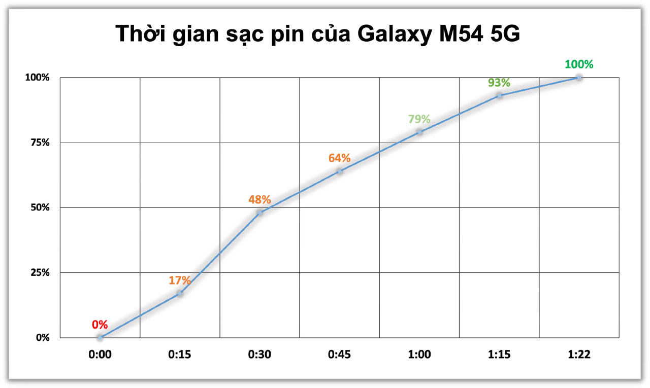Mình đã mất gần 1 tiếng rưỡi để sạc đầy pin của Galaxy M54 5G từ 0% đến 100%.
