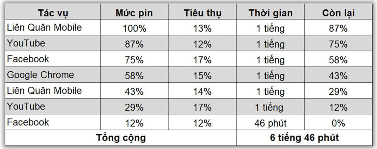 Kết quả test pin liên tục OPPO A79 5G.