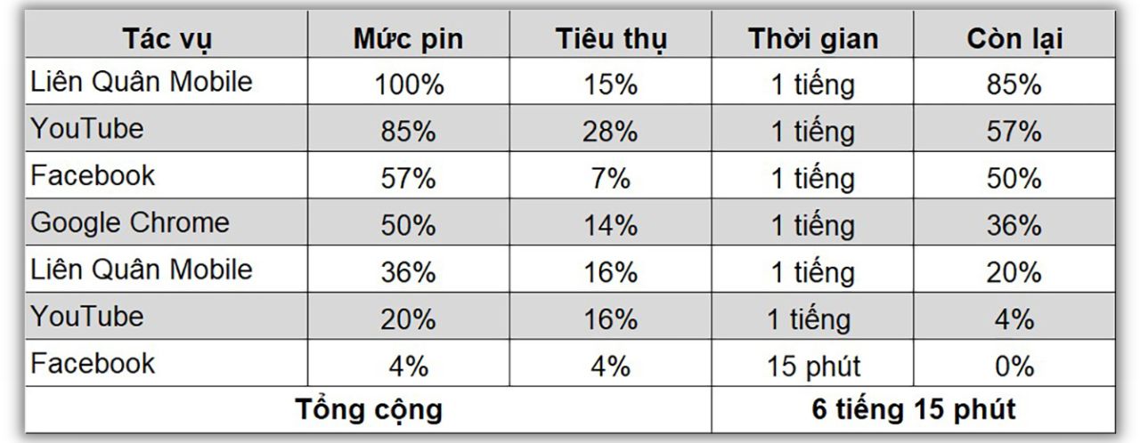 Kết quả bài test pin liên tục của Honor Pad X9.