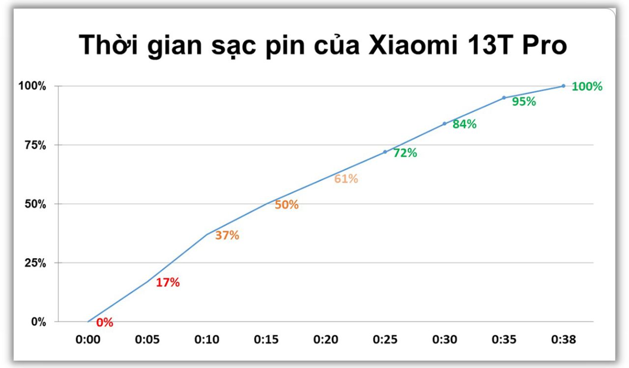 Kết quả đo tốc độ sạc Xiaomi 13T Pro. Kết quả đo tốc độ sạc Xiaomi 13T Pro.