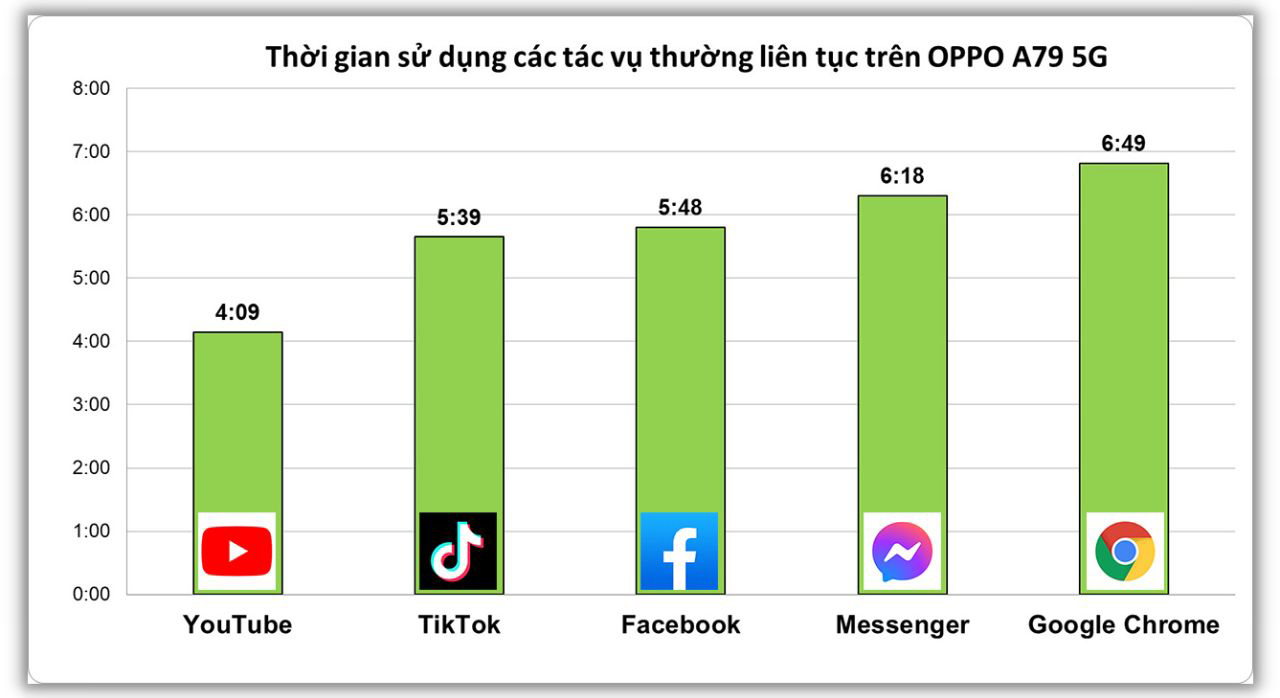 Kết quả sử dụng pin OPPO A79 5G liên tục cho mỗi ứng dụng.