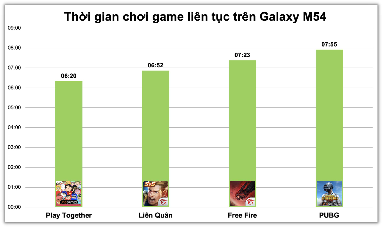 Thời lượng pin mà Galaxy M54 có thể đáp ứng khi chơi liên tục trên mỗi tựa game. Thời lượng pin mà Galaxy M54 có thể đáp ứng khi chơi liên tục trên mỗi tựa game.