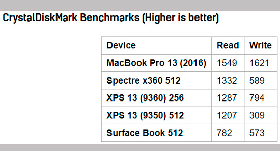 CrystalDiskMark Benchmarks